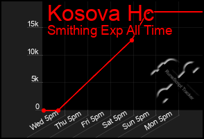 Total Graph of Kosova Hc