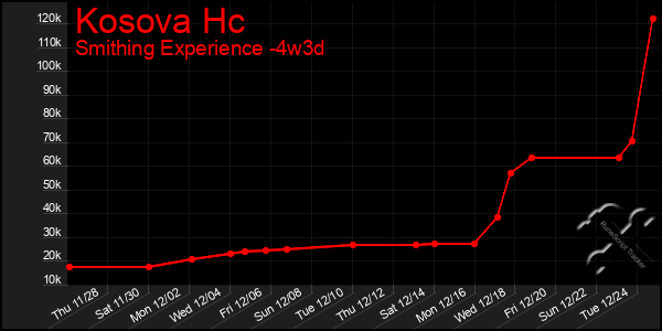 Last 31 Days Graph of Kosova Hc