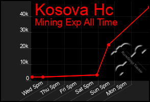 Total Graph of Kosova Hc