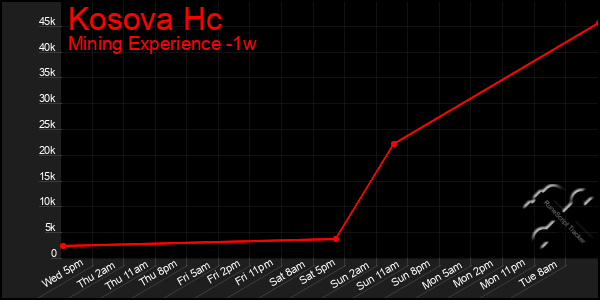 Last 7 Days Graph of Kosova Hc