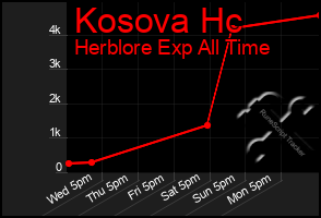 Total Graph of Kosova Hc