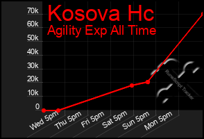 Total Graph of Kosova Hc