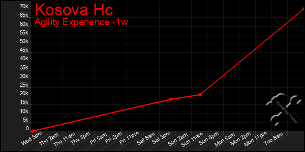 Last 7 Days Graph of Kosova Hc