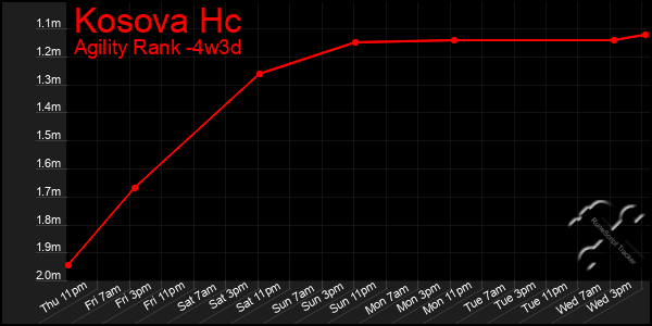 Last 31 Days Graph of Kosova Hc