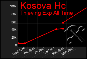 Total Graph of Kosova Hc