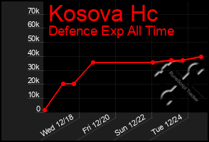 Total Graph of Kosova Hc