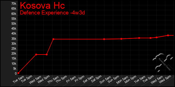 Last 31 Days Graph of Kosova Hc