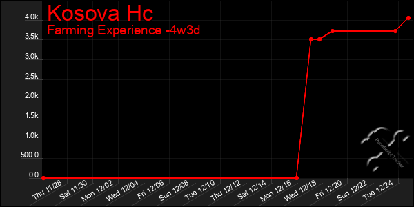 Last 31 Days Graph of Kosova Hc