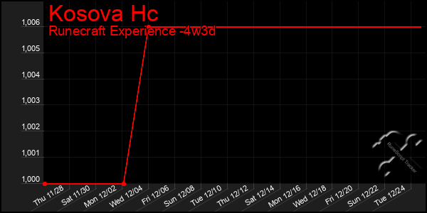 Last 31 Days Graph of Kosova Hc