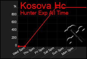 Total Graph of Kosova Hc