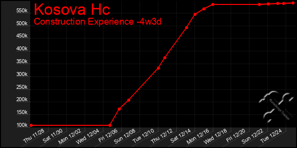 Last 31 Days Graph of Kosova Hc