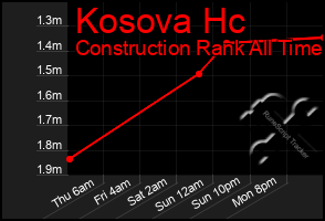 Total Graph of Kosova Hc