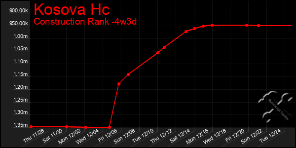 Last 31 Days Graph of Kosova Hc