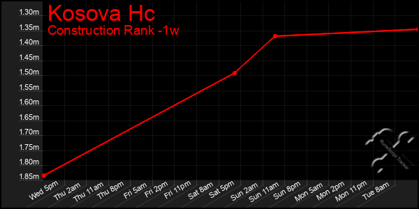 Last 7 Days Graph of Kosova Hc