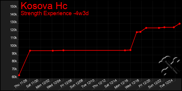 Last 31 Days Graph of Kosova Hc