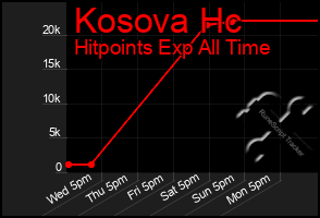 Total Graph of Kosova Hc