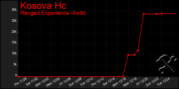 Last 31 Days Graph of Kosova Hc