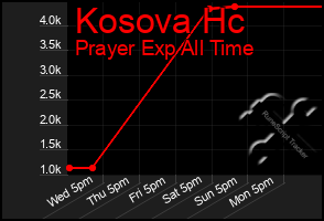 Total Graph of Kosova Hc