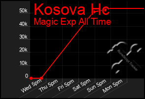 Total Graph of Kosova Hc