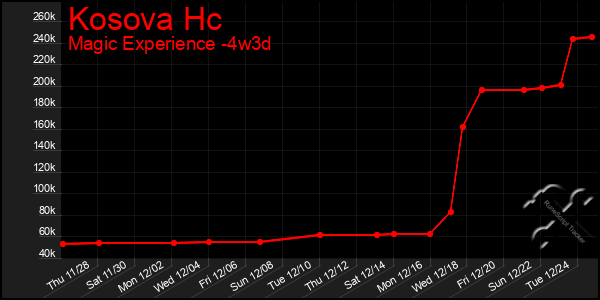 Last 31 Days Graph of Kosova Hc