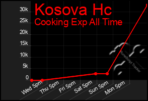 Total Graph of Kosova Hc