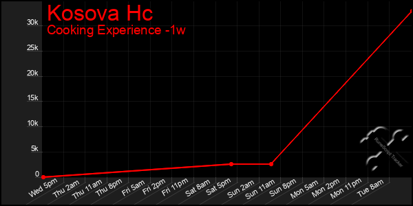 Last 7 Days Graph of Kosova Hc