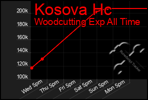 Total Graph of Kosova Hc