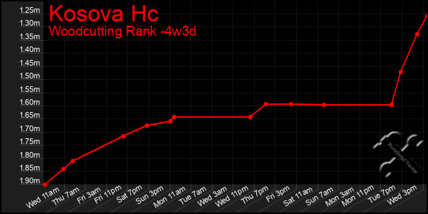 Last 31 Days Graph of Kosova Hc