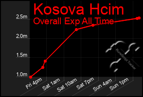 Total Graph of Kosova Hcim