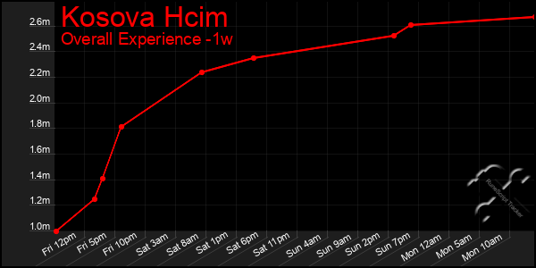 Last 7 Days Graph of Kosova Hcim