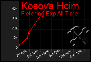 Total Graph of Kosova Hcim