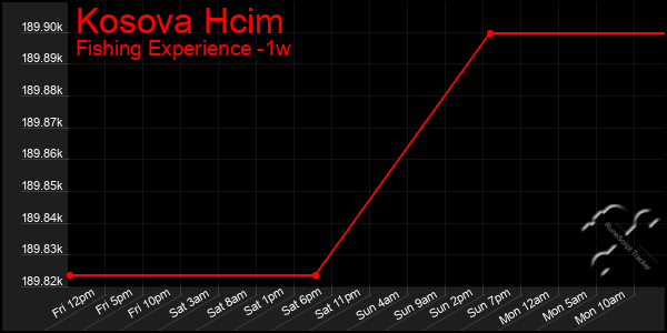 Last 7 Days Graph of Kosova Hcim
