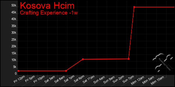Last 7 Days Graph of Kosova Hcim
