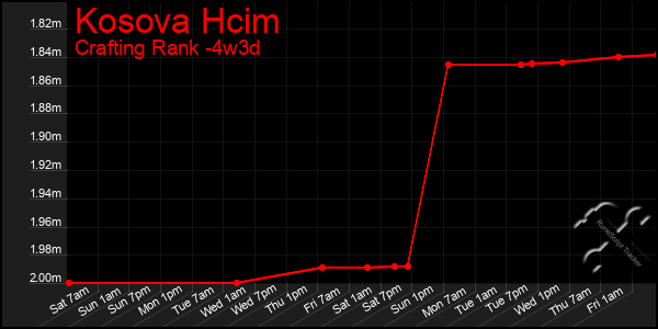 Last 31 Days Graph of Kosova Hcim