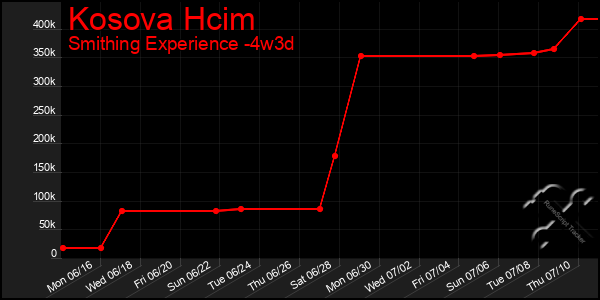 Last 31 Days Graph of Kosova Hcim