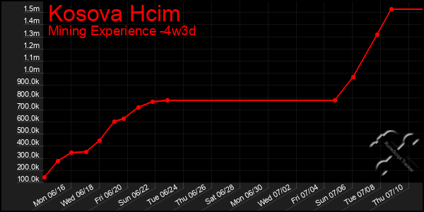 Last 31 Days Graph of Kosova Hcim