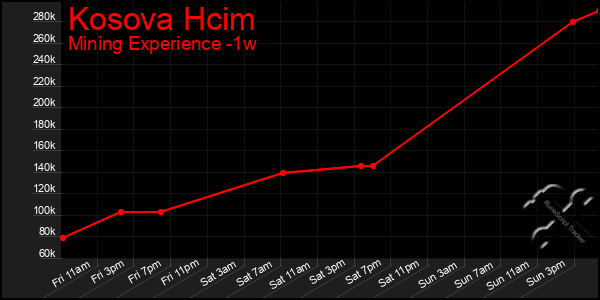Last 7 Days Graph of Kosova Hcim