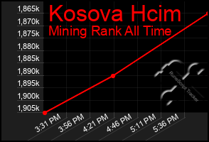 Total Graph of Kosova Hcim
