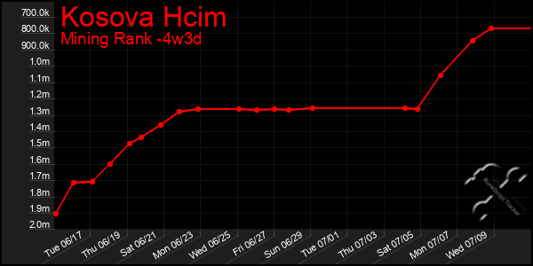 Last 31 Days Graph of Kosova Hcim