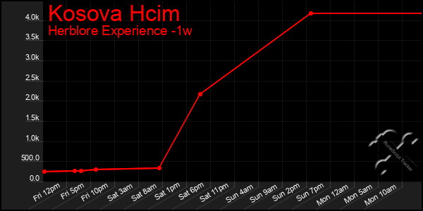 Last 7 Days Graph of Kosova Hcim
