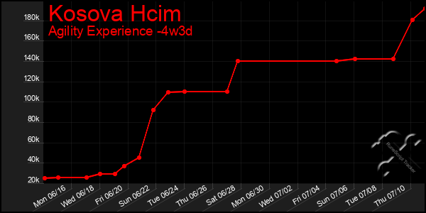 Last 31 Days Graph of Kosova Hcim