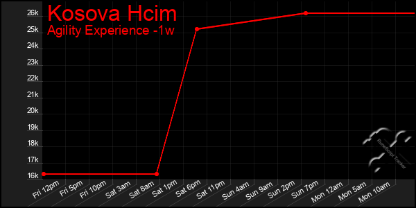 Last 7 Days Graph of Kosova Hcim
