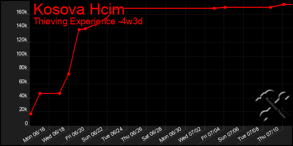 Last 31 Days Graph of Kosova Hcim