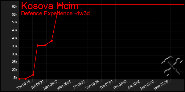 Last 31 Days Graph of Kosova Hcim