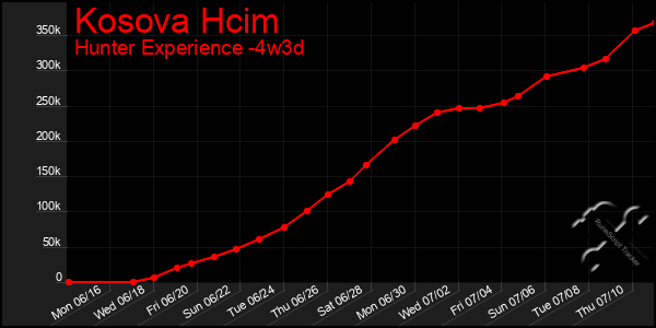 Last 31 Days Graph of Kosova Hcim