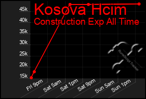Total Graph of Kosova Hcim