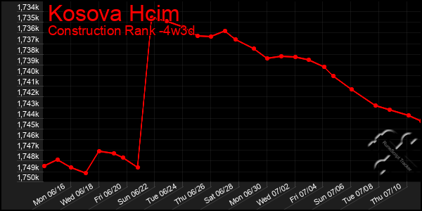 Last 31 Days Graph of Kosova Hcim