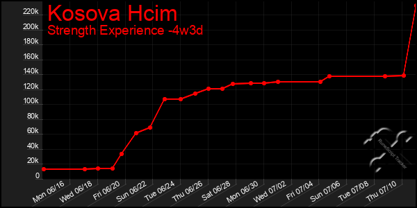 Last 31 Days Graph of Kosova Hcim