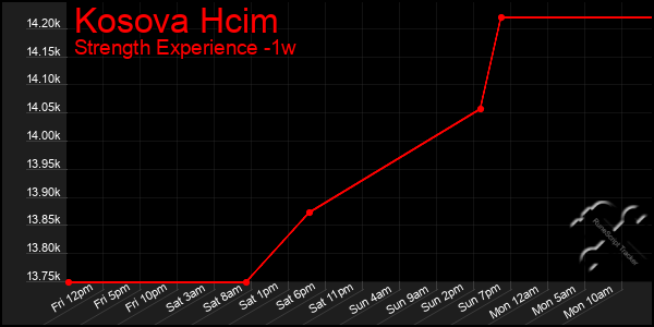 Last 7 Days Graph of Kosova Hcim