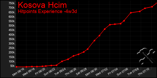 Last 31 Days Graph of Kosova Hcim